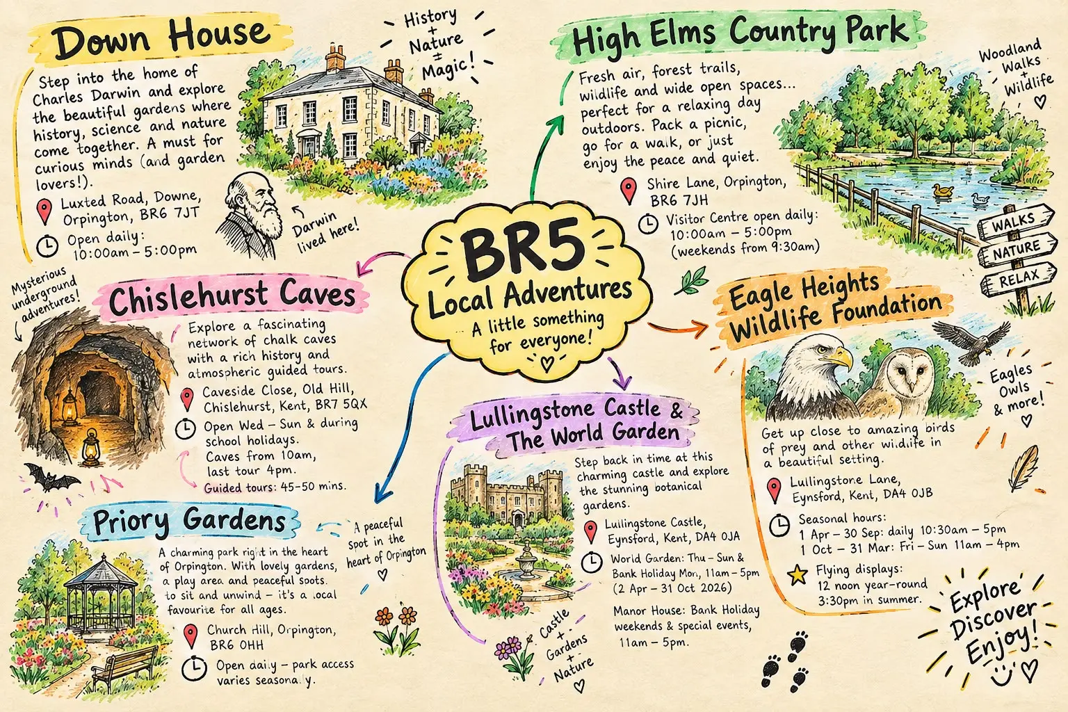 Illustrated map of local adventures around BR5, including Down House, High Elms Country Park, Eagle Heights, Lullingstone Castle, Chislehurst Caves and Priory Gardens